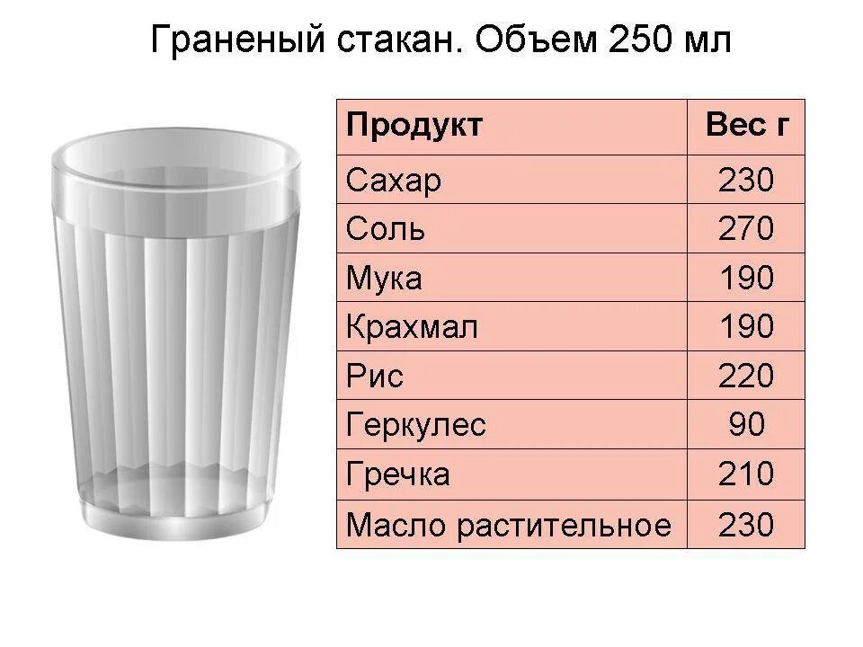 1 Граненый стакан сколько грамм. Сколько грамм сахара в стакане 200 мл таблица. Стакан 200мл граненый 200. Стакан 250 грамм сколько миллилитров. 500 гр муки это сколько столовых