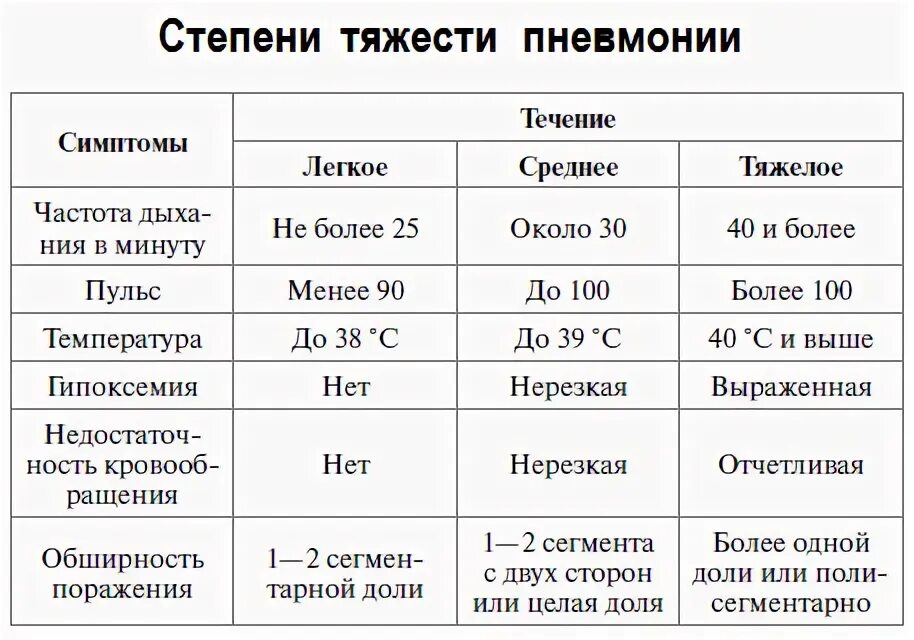 Поражение первой степени. Классификация пневмоний по степени тяжести. Степени тяжести пневмонии классификация таблица. Пневмония средней степени тяжести. Классификация тяжести пневмонии.