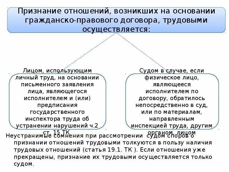 Последствия признания отношений трудовыми. Основания для признания отношений трудовыми. Признание гражданско-правового договора трудовыми отношениями. Гражданско-правовые отношения возникают. Договорной спор возникает