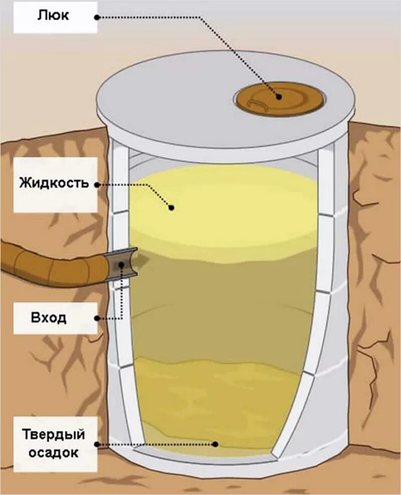 Однокамерный септик из бетонных колец. Выгребная яма из бетонных колец чертежи. Септик однокамерный из бетонных колец своими. Септик для выгребных ям схема. Устройство колодца из бетонных колец