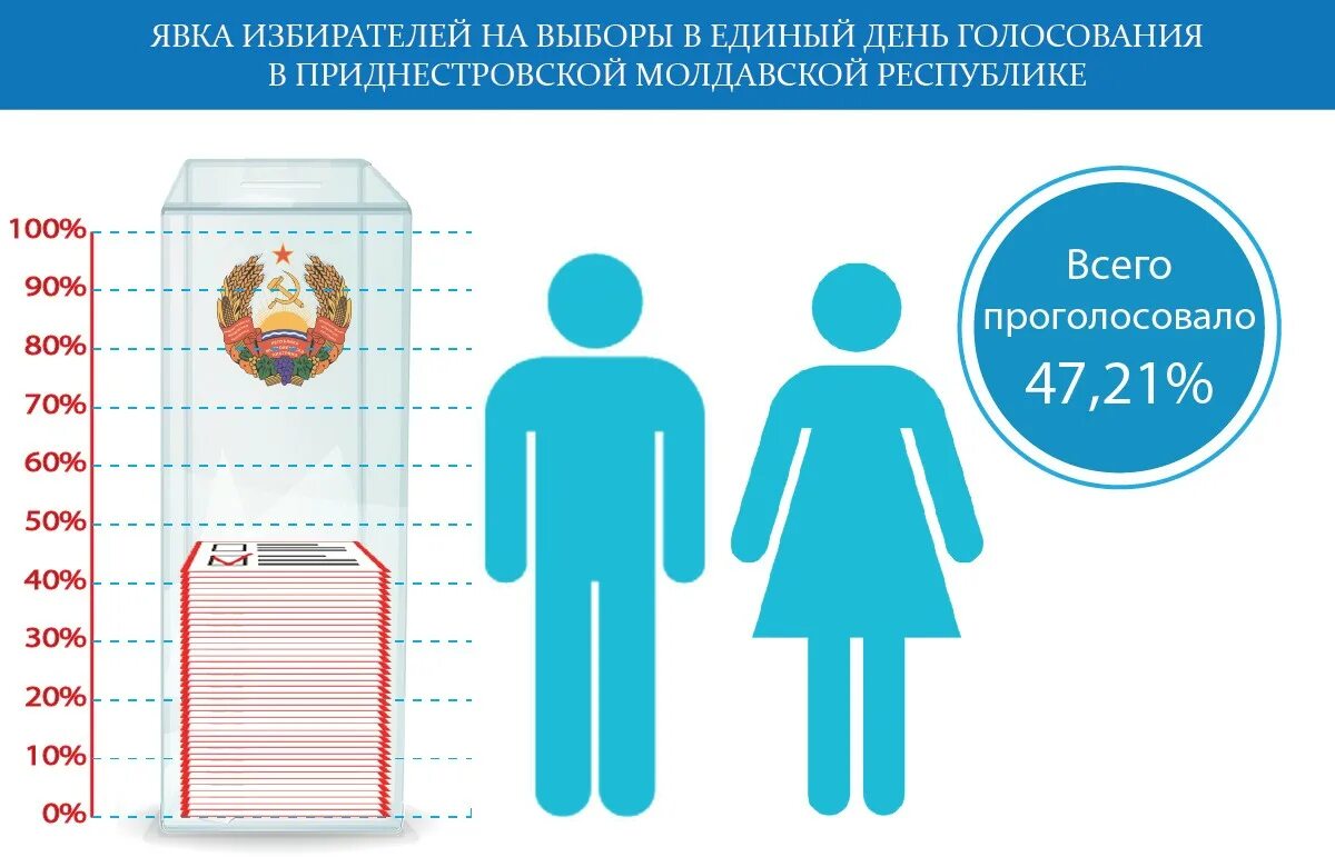 Сколько процентов явки чтобы выборы состоялись. Явка на выборах. явка избирателей. категории избирателей. явка на выборы обязательна.