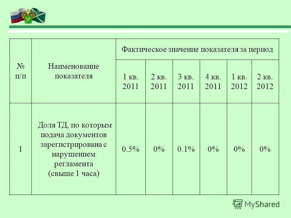Ф фактическое критерий фишера. Значения показателей надёжности. Фактическое значение критерия. Фактическое значение критерия. F критерий фишера определяется по формуле:.