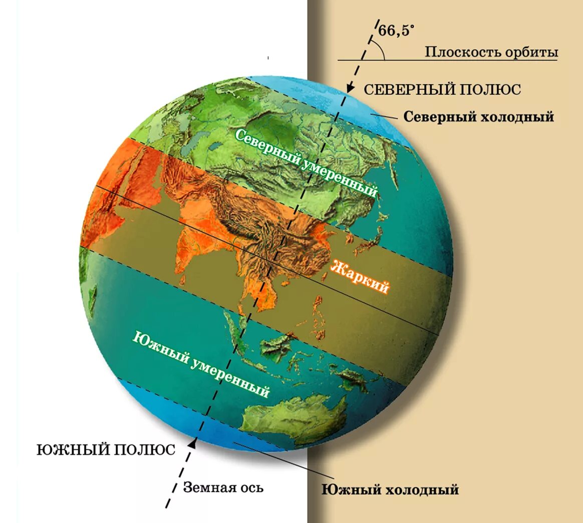 Пояса освещенности. Тропики и Полярные круги. Пояса освещенности земли. Пояса освещенности тропики и Полярные круги.