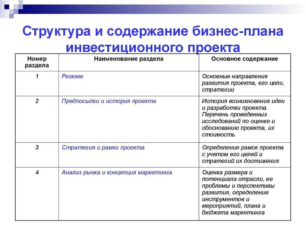 Основные разделы плана развития. Содержание разделов бизнес-плана таблица. Состав и содержание бизнес-плана инвестиционного проекта.. Назначение структуры бизнес плана инвестиционного проекта.. Основная задача бизнес-плана инвестиционного проекта.