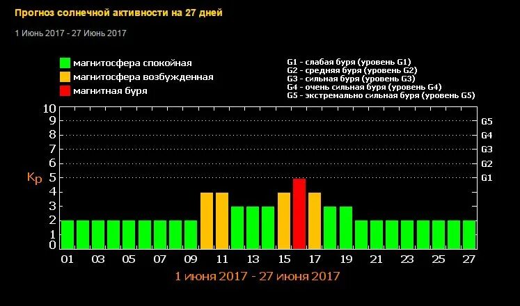 Метеопрогноз для метеозависимых людей. Магнитные бури в июне. График магнитных бурь на июнь месяц. Магнитные бури на месяц. Магнитные бури на весь месяц.