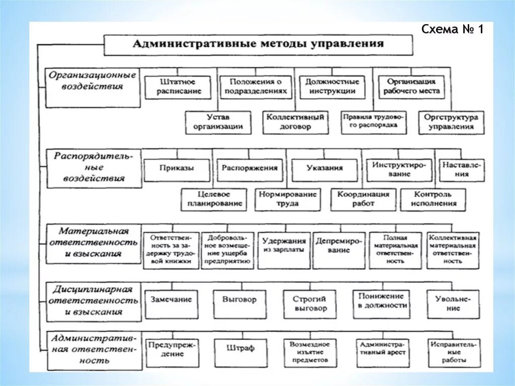 Условия использования методов управления