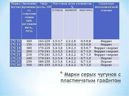Чугун какая марка стали