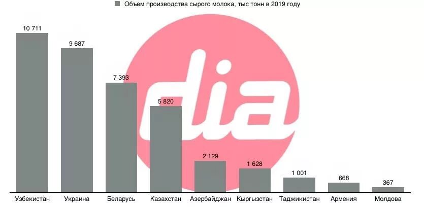 Производство в рф 2019. Объем производства молока в России. Мировое молоко производство. Производство молока в России статистика. Производства молока в Кыргызстане.