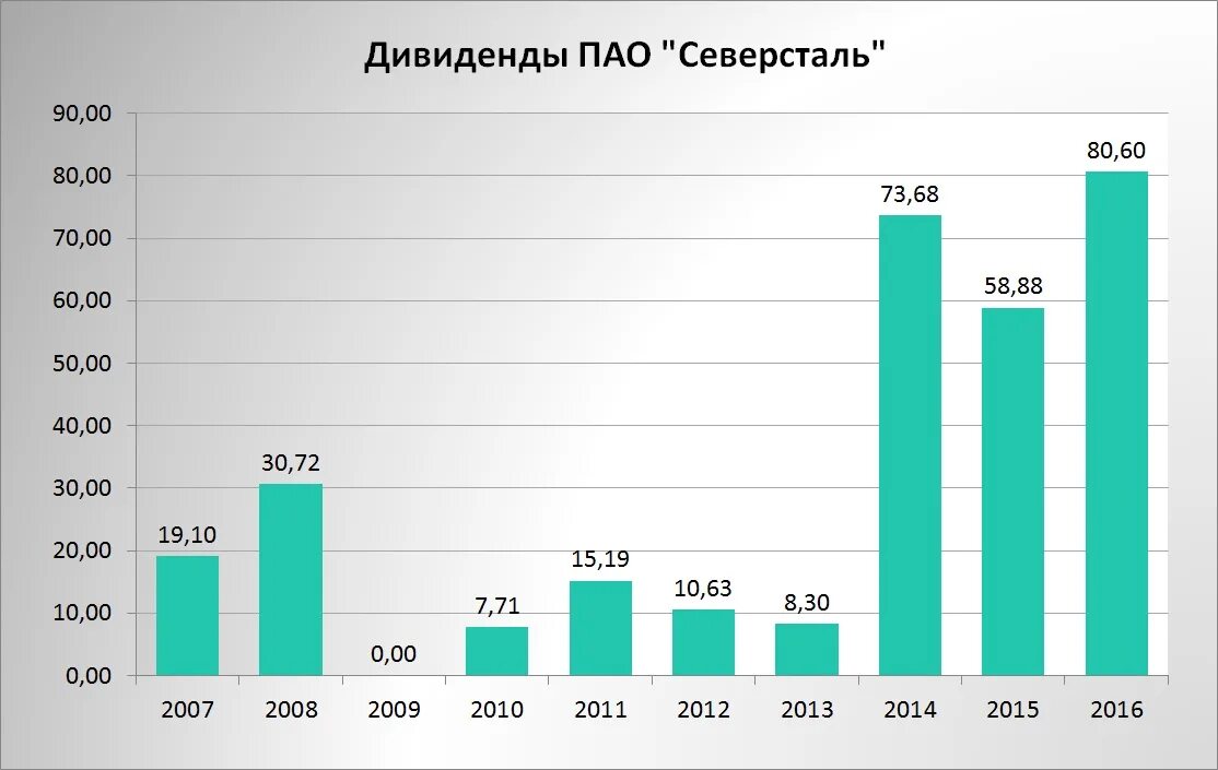 Дивиденды. Акции Северсталь дивиденды. График Северстали с дивидендами.