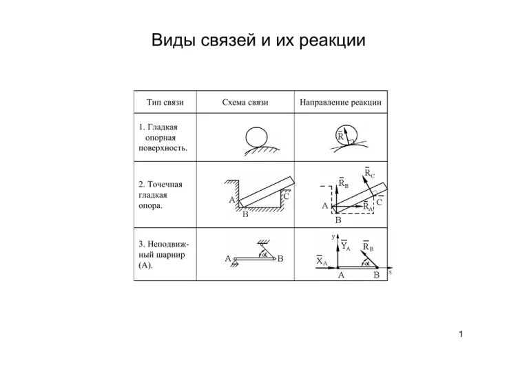 Основные типы связей и их реакции теоретическая механика. Связи и их реакции теоретическая механика. Реакции связей техническая механика. Силы реакции связи.