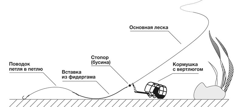 Какой длины поводок на фидер. Выбор длины поводка для фидера. Поводок для фидера какой диаметр. Схема поводка для фидера. Фидер с отводным поводком монтаж.