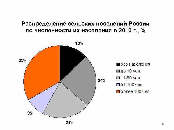 Процент сельского населения. Сельское и городское население статистика. Численность городских и деревенских жителей в России. Диаграмма численности населения России.