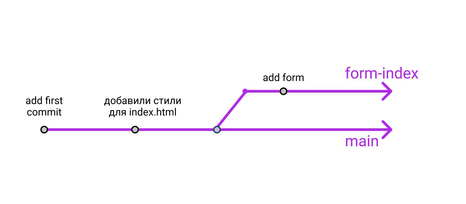 Git переключиться на ветку. Git commit шпаргалка. ветки гит. перехлест веток коммитов. git commit что делает.
