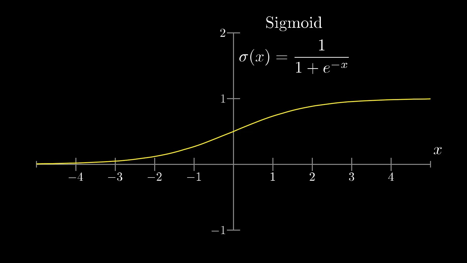 Sigmoid. Сигмоида график. sigmoid производная. сигмоида в нейросети. о четности сигмоиды.