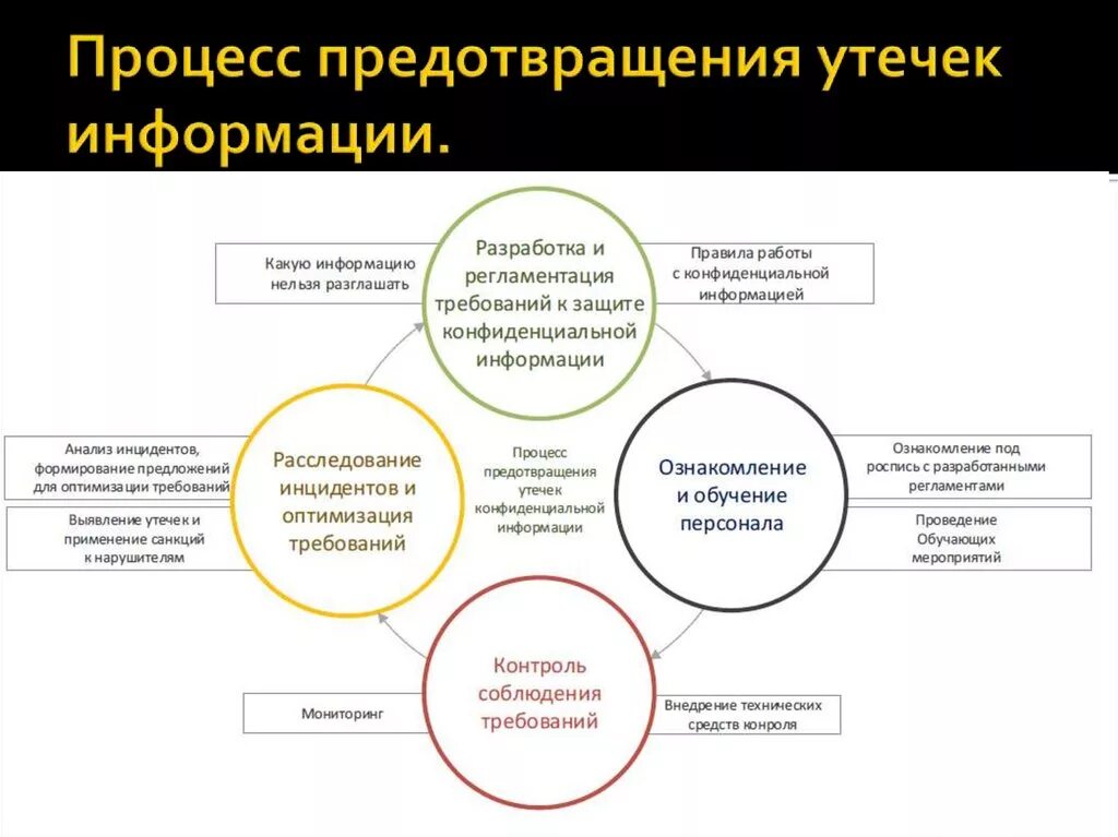 Системы защиты конфиденциальной информации. Процесс защиты информации. Организация работы с конфиденциальной информацией. Защита конфиденциальной информации. Конфиденциальная информация схема.