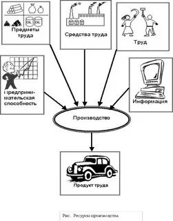 Предмет производства