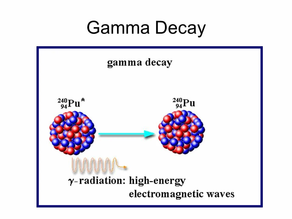 Гамма распад. Схема гамма распада. Гамма распад физика. Реакция гамма распада.