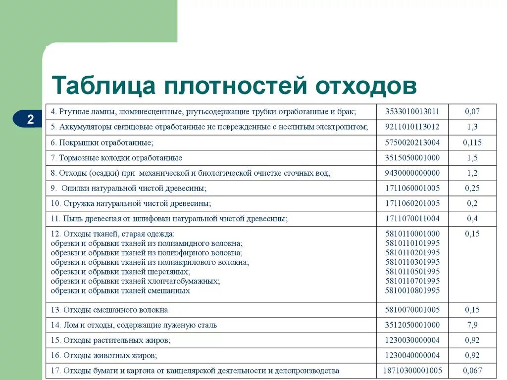 Т м3 в т м. Плотность 5 класс отходов таблица. Плотность бытового мусора кг/м3. Плотность коммунальных отходов таблица. Таблица плотности мусора для перевода в тонны.