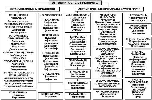 Группа антибактериальных средств. Классификация антибиотиков таблица. Антибактериальные препараты классификация клиническая фармакология. Классификация препаратов противомикробных препаратов. Антибиотики схема фармакология.