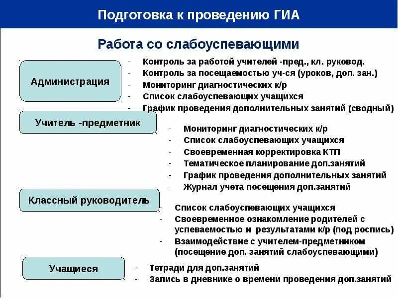 Алгоритм подготовки к ГИА. Способы организации работы к ГИА. Система подготовки к ГИА схема. Методика подготовки учащихся к ГИА. Цели подготовки к гиа