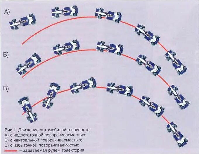 Движение автомобиля при повороте. Траектория движения автомобиля. Траектория поворота машины. Траектория движения автомобиля в повороте. Скорость и передача на поворотах