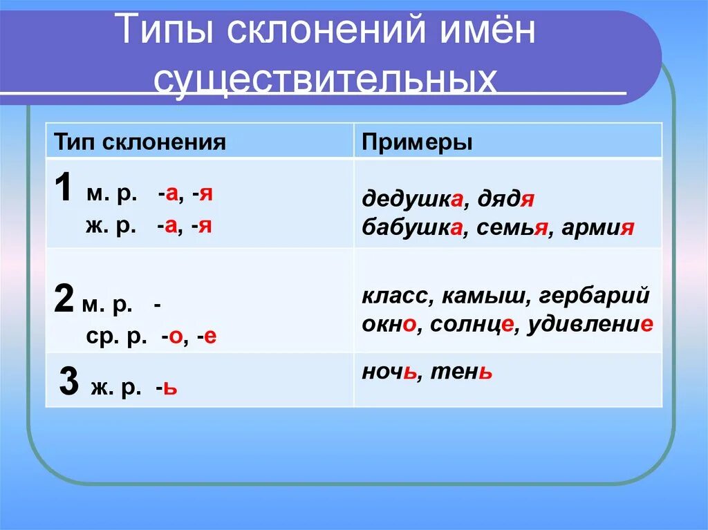 Испуг склонение. Склонение. Склонение имен существительных. Склонение имен существительны. Типы склонения имен существительных.