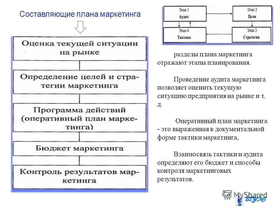 Маркетинговая программа фирмы это. Структура программы маркетинга. Программа маркетинга предприятия. Разработка маркетинговой программы. Разработка маркетинговой программы.