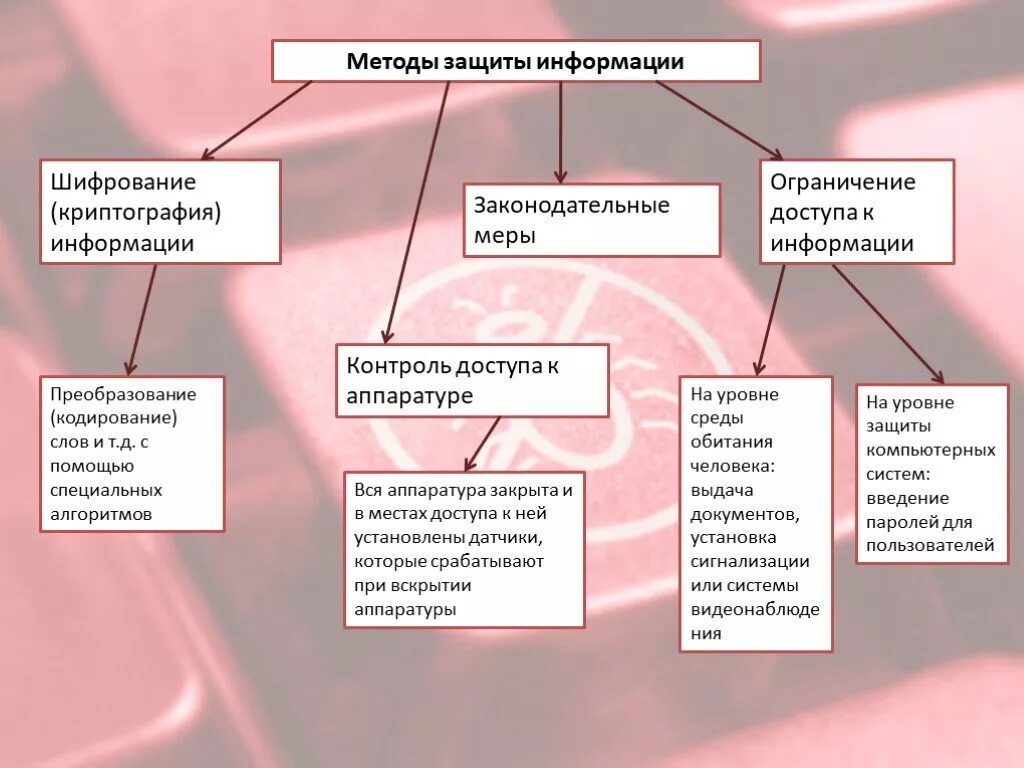 Защита информации методом шифрования. Ограничение доступа к информации. Методы защиты информации. Методы защиты информации шифрование. Средства ограничения доступа к информации.