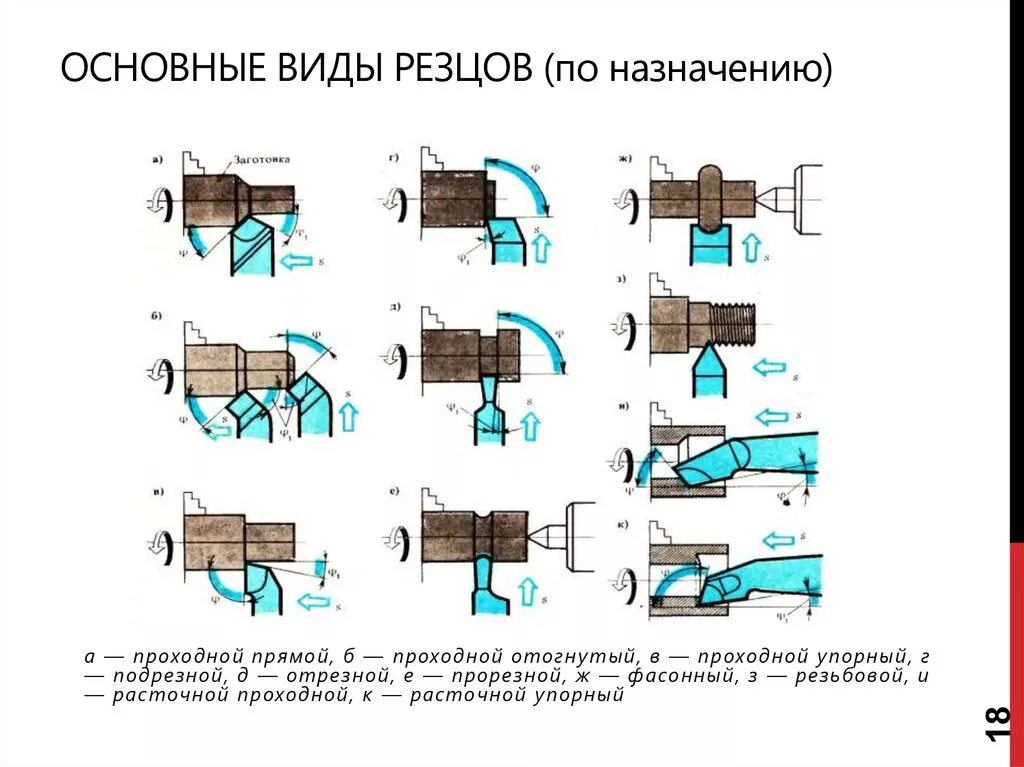 Классификация и Назначение токарных резцов по металлу. Токарные резцы по металлу Назначение. Резцы для токарного станка по металлу классификация. Таблица токарных резцов и их Назначение