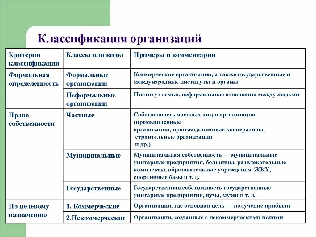 Коммерческие форма собственности. Классификация организаций предприятий. Классификация организаций в менеджменте. Критерии классификации предприятий. Организация понятие и классификация.