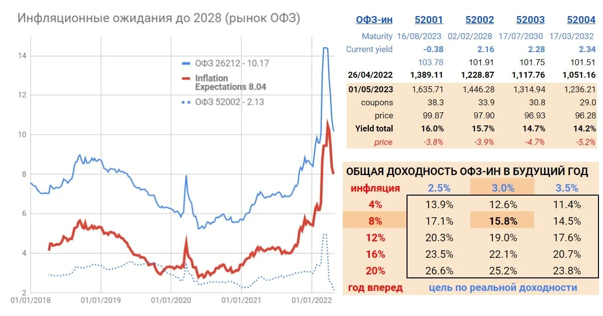 График доходности ОФЗ. Инфляционные облигации. Доходность ОФЗ-ин. Доходность ОФЗ по годам. Мосбиржа офз