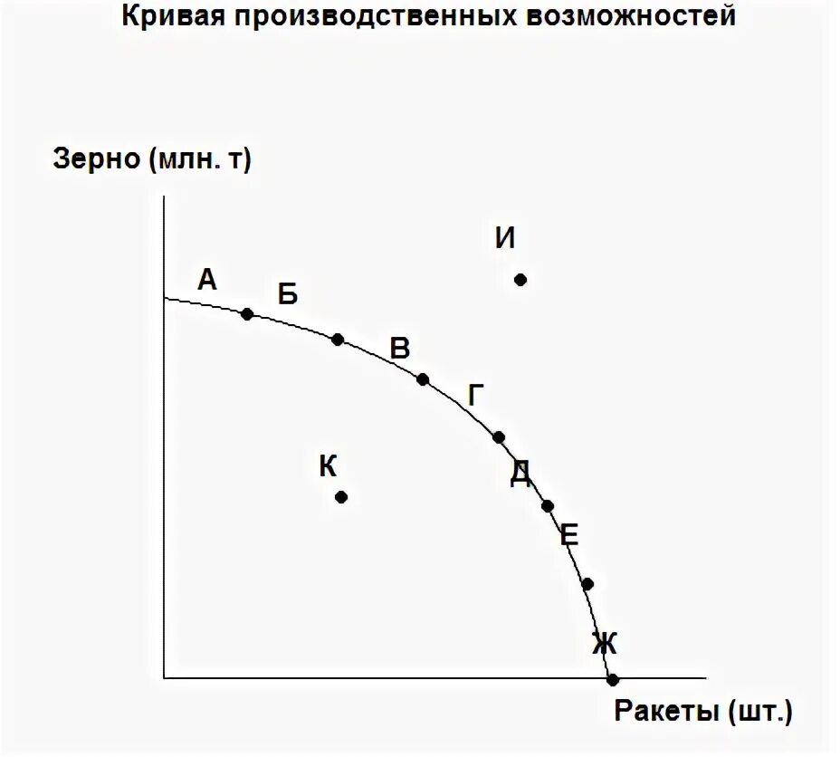 Формула производственных возможностей. Кривая производственных возможностей график. Построить график производственных возможностей. Граница производственных возможностей формула. Формула производственных возможностей.
