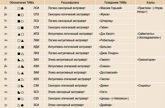 Логико интуитивный. 16 Соционических типов личности. Таблица социотипов соционика. Соционика 16 типов личности. Таблица соционика 16 типов.