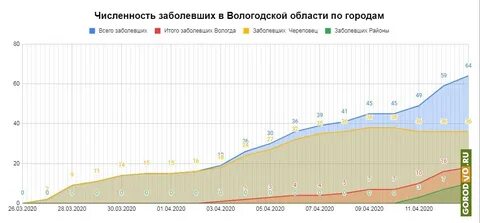 Вологодская область статистика