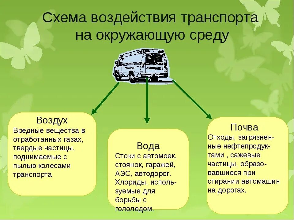 Факторы влияющие на транспорт. Влияние транспорта на окружающую среду. Влияние транспорта на экологию. Влияние автомобилей на окружающую среду. Влияние автомобильного транспорта на окружающую среду.