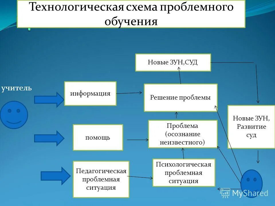 Проблемная ситуация в мышлении и обучении. Технология проблемного обучения схема. Проблемные ситуации в мышлении. Проблемная ситуация в мышлении и обучении. Проблемное обучение это в педагогике.