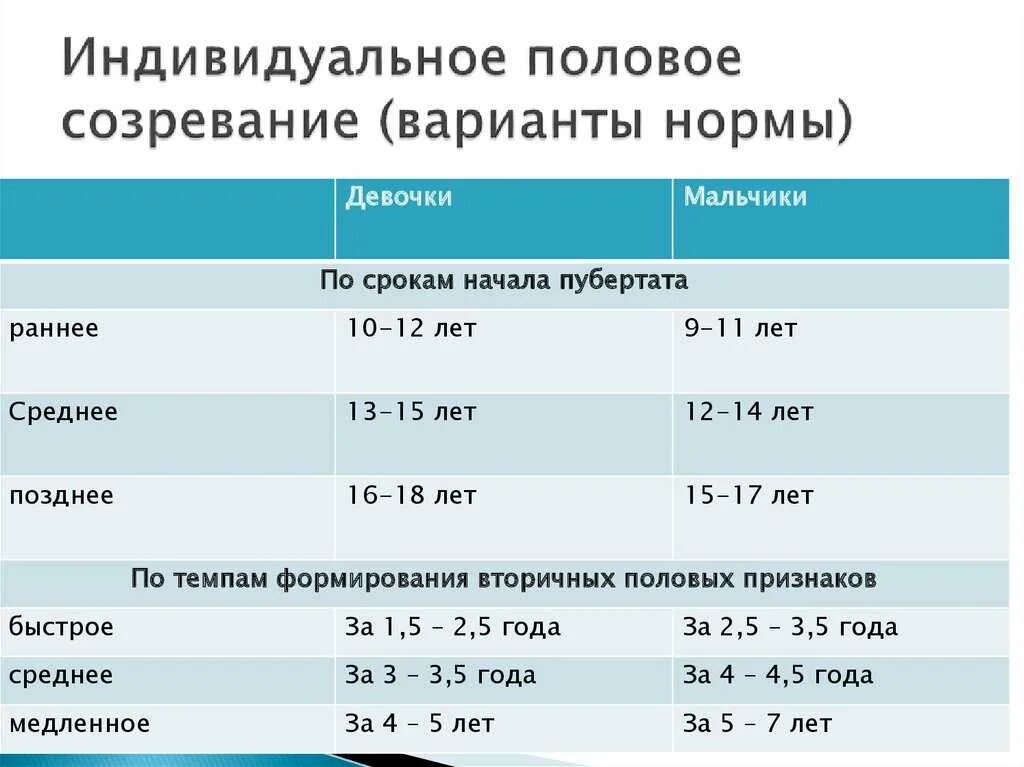 Период начинается и заканчивается. Когда заканчивается половое созревание у мальчиков. Возраст полового созревания у мальчиков. Этапы полового развития мальчика. Нормы полового созревания у мальчиков.