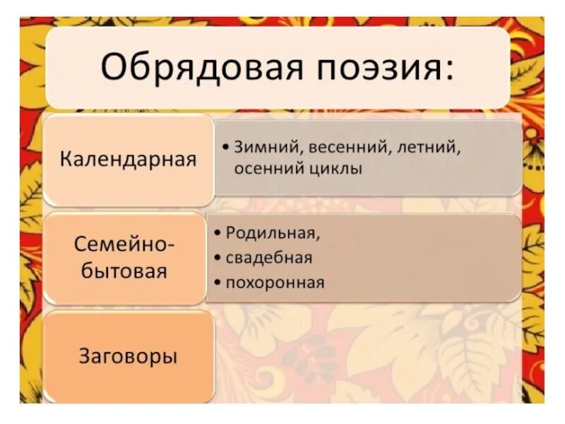 Фольклор 6 класс музыка. Обрядовая поэзия. Календарно обрядовая поэзия. Календарно обрядовая поэзия весенние. Виды обрядовой поэзии.