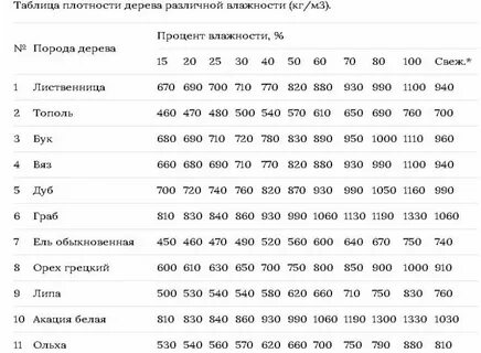 Плотность бревна в кг м3