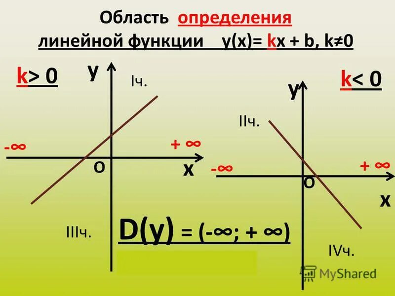 Y kx b ответ. Область определения функции линейной функции. Укажите область определения линейной функции. Найдите область определения линейной функции. Область определения y=KX.