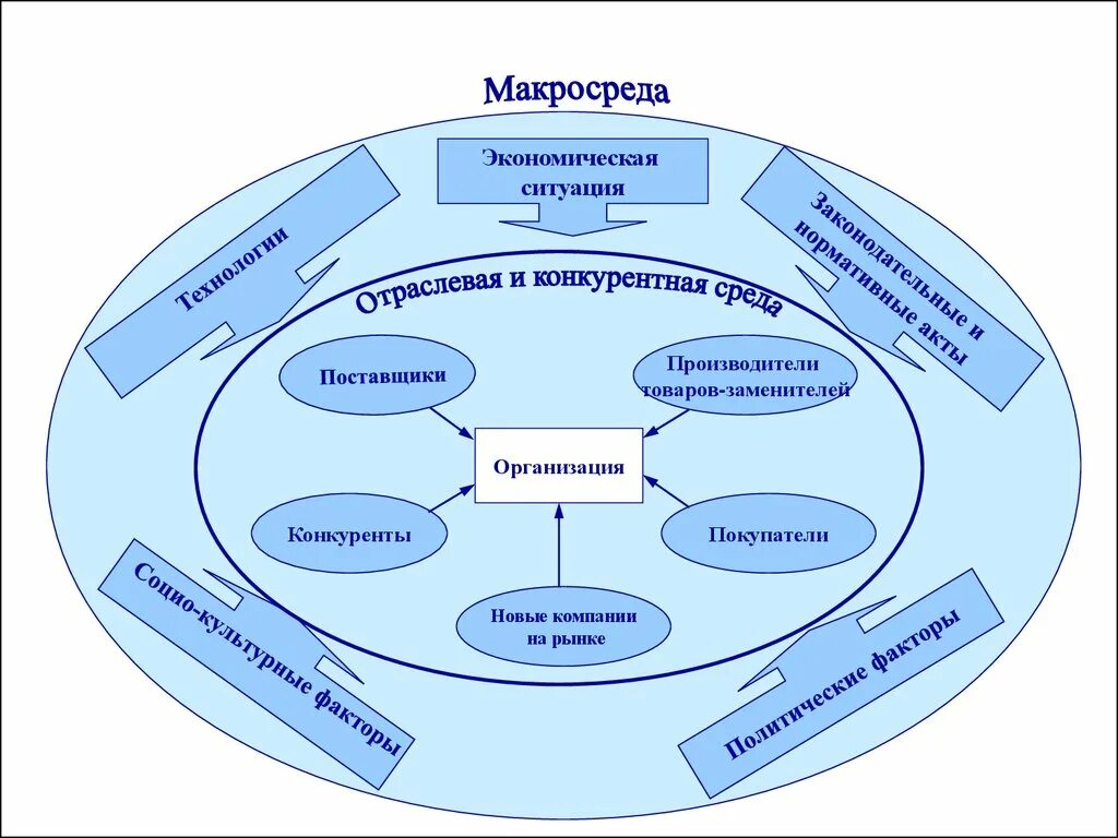 Факторы макросреды организации. Внешняя среда организации микросреда. Микросреда внешней среды предприятия. Взаимосвязь внутренней и внешней среды организации схема. Внешняя среда организации макросреда и микросреда.