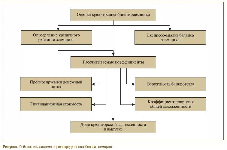 Decision logic оценка кредитоспособности. Критерии оценки кредитоспособности заемщика. Оценка кредитоспособности организации. Критерии оценки кредитного риска и кредитоспособности клиента. Оценка кредитоспособности коммерческого банка.