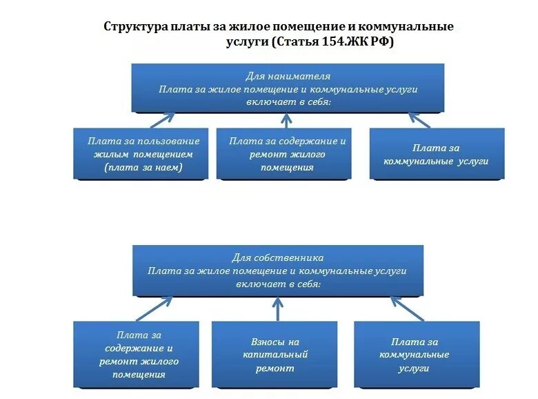 услуги управляющей компании жкх. структура и размер платы за жилое помещение и коммунальные услуги. структура выплат за жилое помещение и коммунальные платежи таблица. коммунальные услуги на предприятии. плата за вопросы.