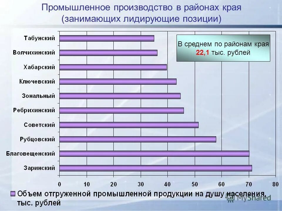 Занимает лидирующие позиции в производстве