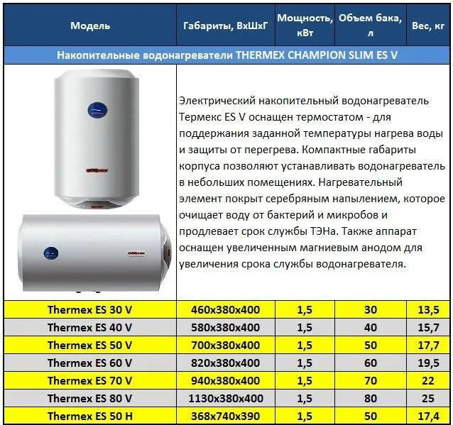 Бойлер Thermex 80 шкала. Er 80 v водонагреватель Эл.Thermex. Водонагреватель Аристон 80 литров мощность КВТ. Thermex водонагреватель 400 литров. Сколько времени будет нагреваться 1.5 л