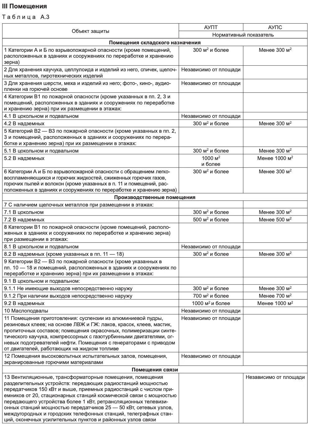 Автоматическое пожаротушение сп 5.13130 2009. (таблица 5.2 (сп 5.13130.2009));. табл. а.3 сп 5.13130. таблица а.2 сп5.13130.2009. нормы монтажа пожарной сигнализации сп5.