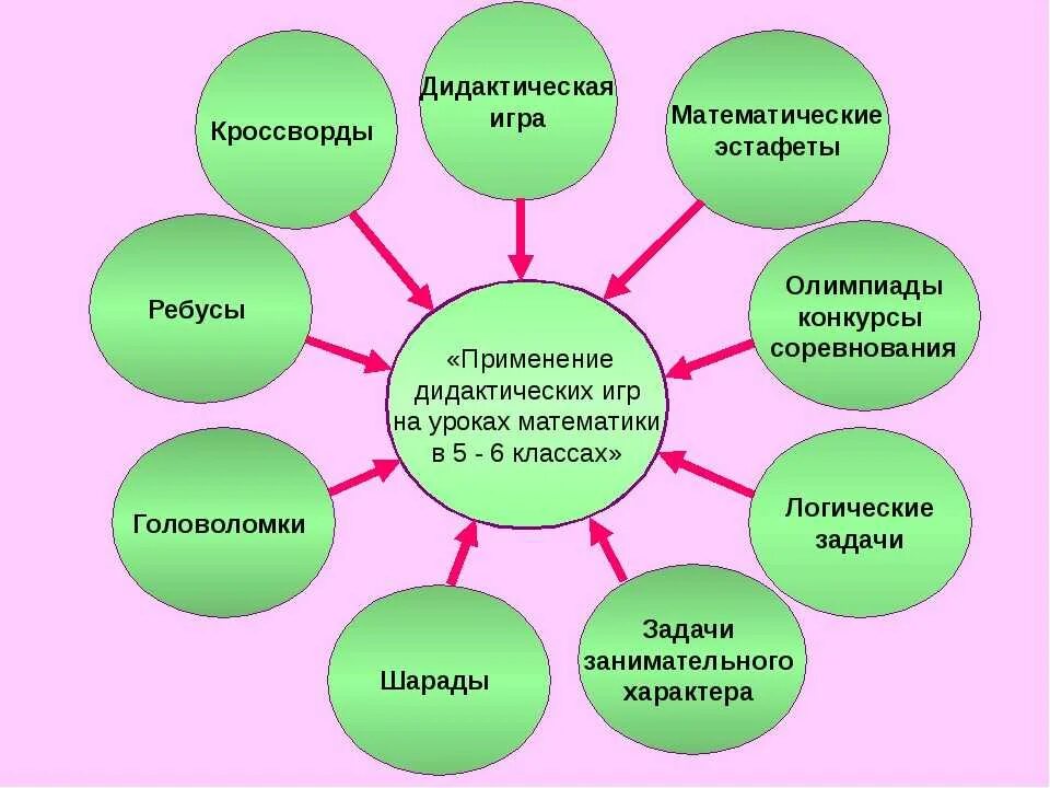 Игровые технологии на уроках. Игры на уроках математики. Виды игр на уроках математики. Дидактические игры на уроках. Использование игры в начальной школе