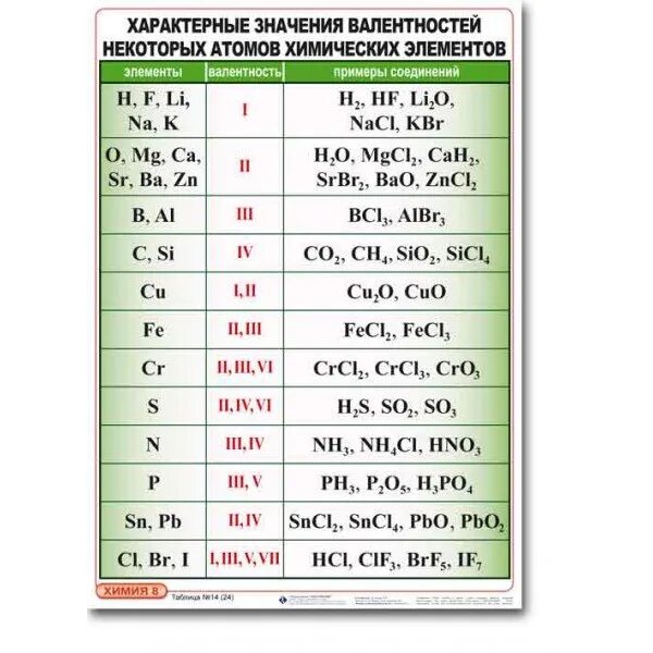 Элементы с высшей валентностью 2