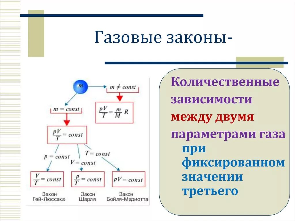 Пояснение газов. Опорный конспект газовые законы физика 10 класс. Газовые законы физика 10 класс формулировка. Формулы газовых законов в физике 10 класс. Газовые законы таблица 10 класс физика.