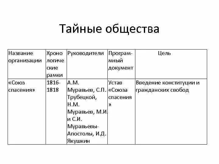 Тайные общества при николае 1. Тайные общества при николае 1